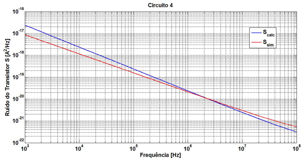 36 Figura 28 - Ruído do transistor do circuito 4 calculado e simulado.