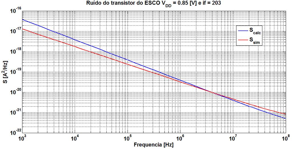 46 A seguir são mostradas as curvas calculada e simulada de ruído do transistor, nas figuras 46 à 49, e todos os resultados calculados
