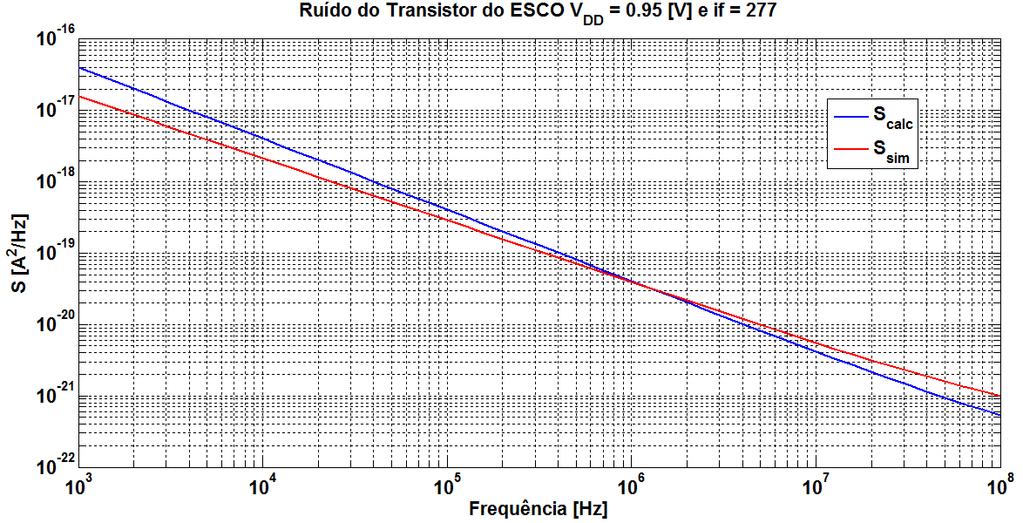 47 Figura 48 - Ruído do transistor do circuito 3 com if = 277 calculado e simulado.