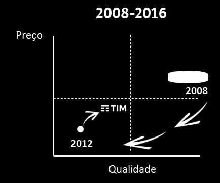 : Pilares da Transformação Redesenhar a experiência do cliente para se tornar a operadora com melhor custo-benefício, alavancando nossa posição de liderança como um player de ultra banda larga e