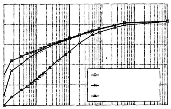 Deformação (%) 2.3.3 Velocidade de aplicação do carregamento A velocidade de aplicação do carregamento em um ensaio de fluência interfere na taxa de deformação do material com decorrer do tempo.