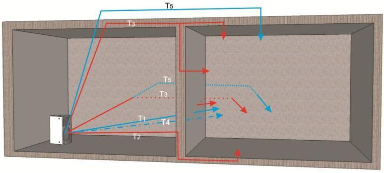 Caminhos do Som em uma Edificação Real Ruído Aéreo T1: Transmissão através do elemento de separação para o ambiente de recepção; T2: Vibração do elemento de separação outros elementos de vedação do