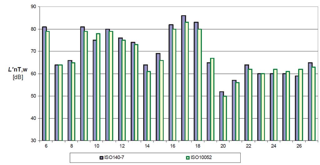 Alguns resultados Dormitórios sem mobília com volumes entre 15 e 35 m 3 Diferenças de até 3 db. Fonte: Barry, P. J. e Ikeda, C. Y. K.