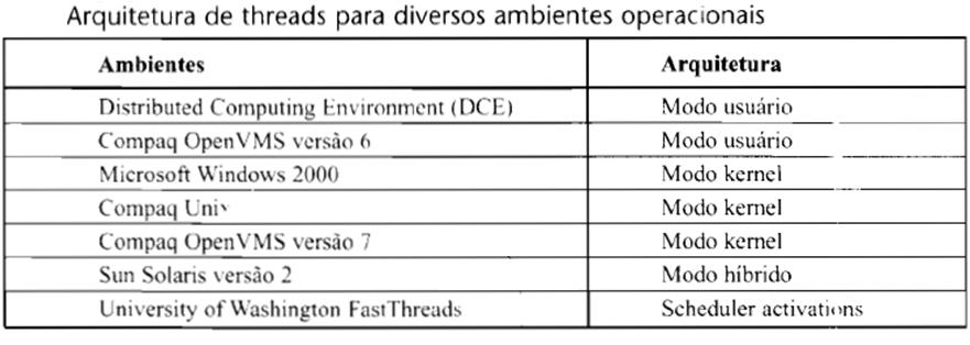 3.4 Arquitetura e Implementação Threads podem ser oferecidos por uma biblioteca de rotinas fora do núcleo do SO (modo usuário), pelo