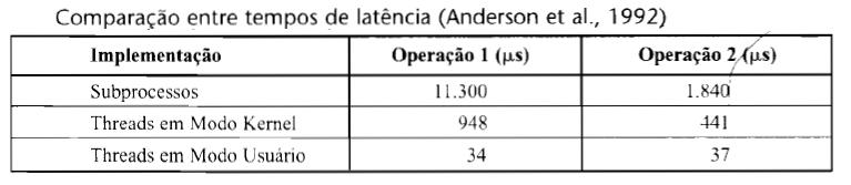 3.4.2 Threads em Modo Kernel TMK são implementados diretamente pelo núcleo do SO, através de chamadas a rotinas do sistema que oferecem todas as funções de gerenciamento e