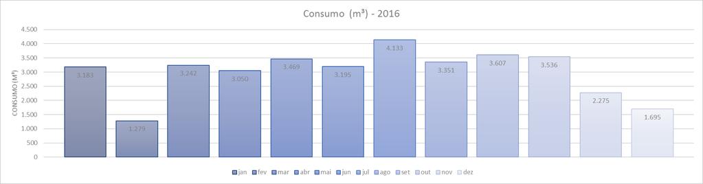 b. Eficiência no uso da Água A utilização de água tem uma abordagem de acompanhamento e monitoramento do consumo e custo mensal (Tabela 2), permitindo a Unidade programar ações voltadas à gestão