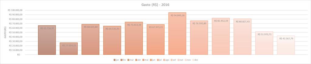 Gráficos 4 A e B Uso e gasto mensal com água 216 mensurado em m3 e. Os indicadores de eficiência no uso da água estão elencados na Tabela 2.