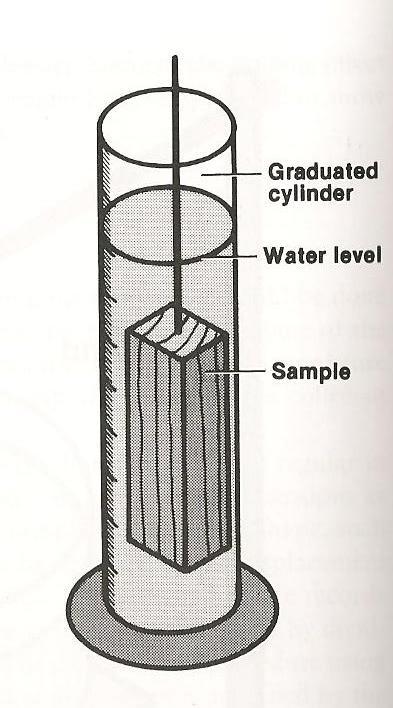 Imersão em líquido - deslocamento Amostras são submersas em água contida em um cilindro graduado.