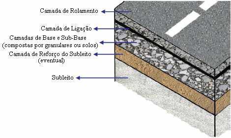 Na maioria dos países, a pavimentação asfáltica é a principal forma de revestimento.
