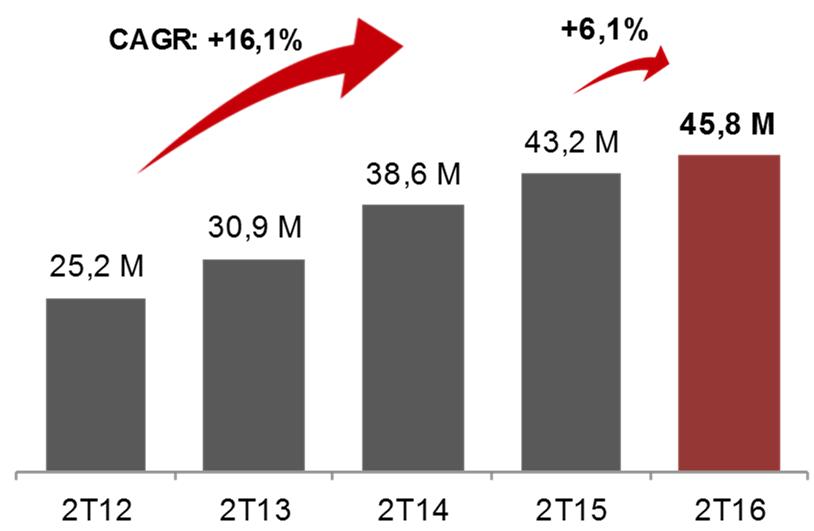 Aluguel nas Mesmas Lojas (SSR) cresce 6,0% no 2T16 A Multiplan registrou um Aluguel nas Mesmas Lojas (SSR) de R$107/m² por mês no 2T16, um aumento de 6,0% sobre o indicador no 2T15, quando o mesmo