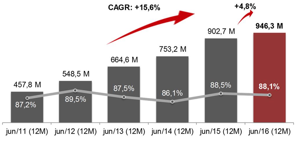 Nos últimos 12 meses, o NOI aumentou 4,8%, totalizando R$946,3 milhões, e indicando um CAGR de cinco anos de 15,6%.