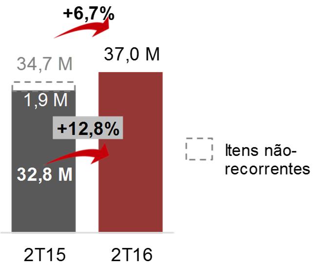 receita não-recorrente relacionada à gestão de eventos de marketing.