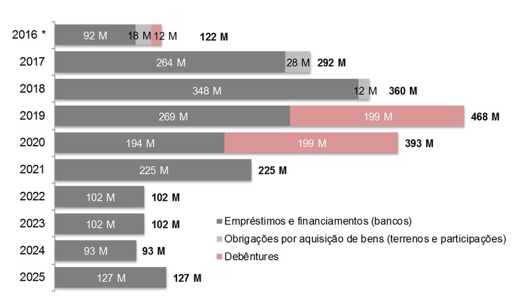 10.2 Resultados Financeiros, Endividamento e Disponibilidades Relação dívida líquida/ebitda em 2,43x após o pagamento líquido de R$115,8 milhões de juros sobre o capital próprio A Multiplan