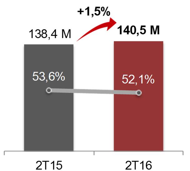 Forte geração de caixa apesar do aumento das despesas financeiras Apesar do aumento de 8,9% na despesa financeira líquida comparada com o 2T15, o Fluxo de Caixa Operacional (FFO) apresentou um