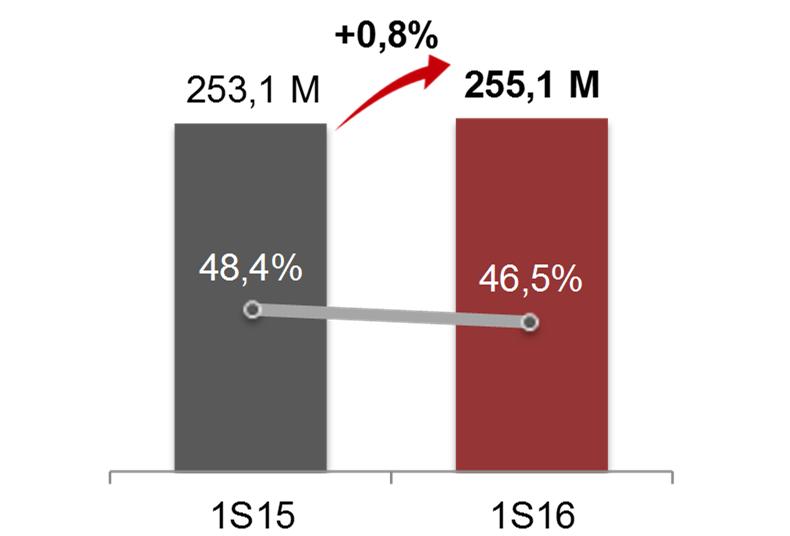 A mesma tendência ocorreu no 1S16, quando o FFO totalizou R$255,1 milhões, um aumento de 0,8% sobre o 1S15. A margem FFO no período foi de 46,5%, 189 p.b. abaixo da margem registrada no 1S15.