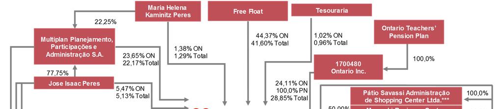 14. Estrutura Societária A estrutura societária da Multiplan, em 30 de junho de 2016, está descrita no gráfico abaixo. De um total de 189.997.