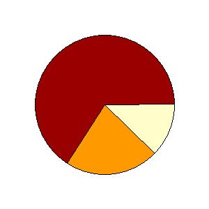 E posição no trblho? (Se está ctulmente desempregdo ou reformdo, por fvor indique de cordo com últim experiênci profissionl) Csos Percent. Não tem empregdos/não exerce chefi.