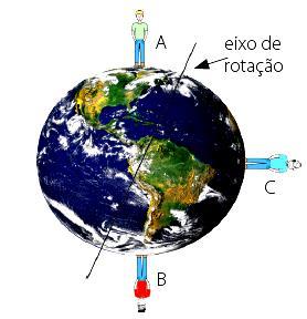 b) a força que o satélite exerce sobre a Terra, de acordo com a terceira lei de Newton, é igual à força que a Terra exerce sobre o satélite, resultando disso o equilíbrio.