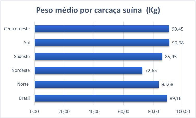 Figura 4 Peso médio das carcaças suínas no Brasil e regiões De acordo com a Figura 4, as regiões Sul e Centro-oeste apresentam o peso médio das carcaças suínas ficam acima da média nacional, as