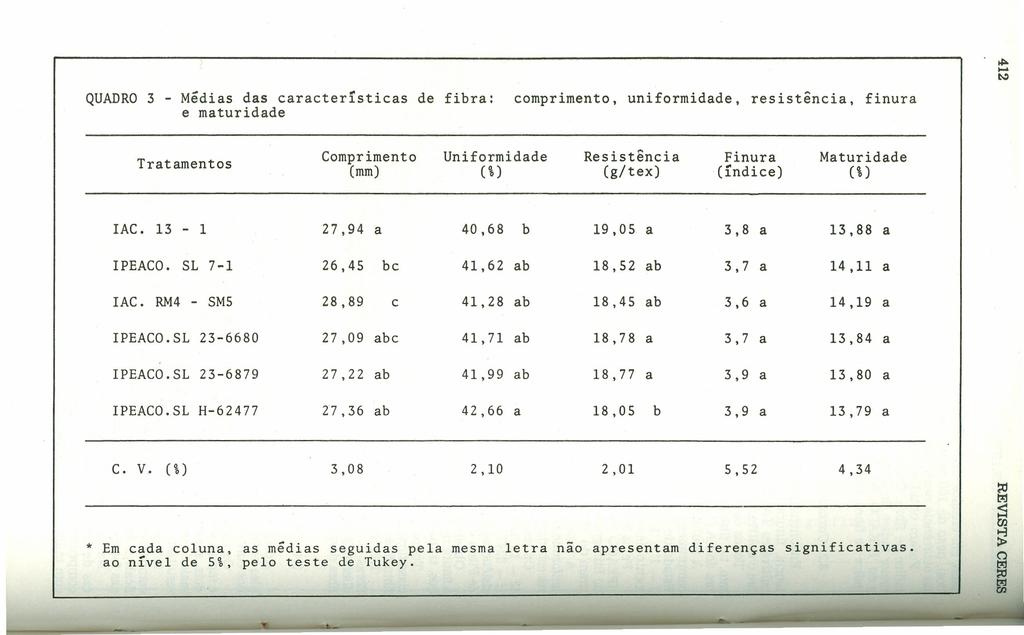 QUADRO 3 - Médias das características : comprimento, uniformida, resistência, finura e maturida... Tratamentos Comprimento Uniformida Resistência Finura Maturida (mm) (%) (g/tex) (índice) (%) IAC.