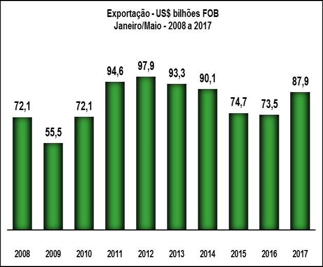 Janeiro-Maio 2017 No acumulado janeiro-maio de 2017, as exportações apresentaram valor de US$ 87,932 bilhões. Sobre 2016, as exportações registraram crescimento de 18,5%, pela média diária.