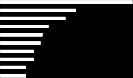 Origem das importações da Itália Origem das importações da Itália US$ bilhões Países 2015 Part.