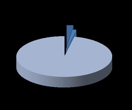 Importações brasileiras por fator agregado 2016 Importações Básicos 2,2% Semimanufaturados 1,2% Os produtos manufaturados somaram a quase totalidade da pauta das importações brasileiras procedentes