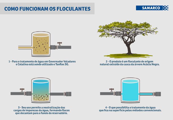 ÁGUA 735,4 milhões de litros de água potável e 59 milhões de litros de água mineral distribuídos em municípios do Espírito Santo e Minas Gerais* *Números atualizados em 31/03/2016.