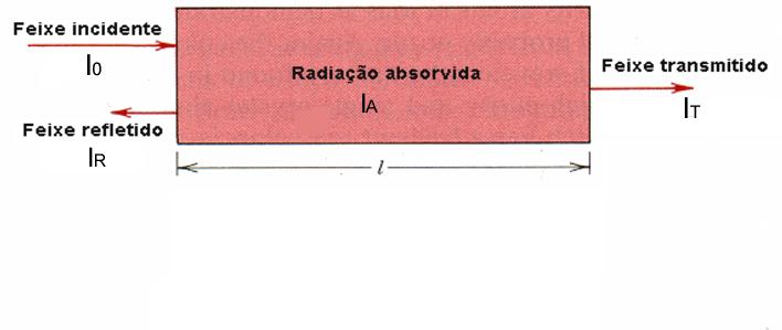 Interação da Luz com os Sólidos I O = I T + I A + I R (unidades: W / m 2 ) Transmitância ou Transmissividade (T): I T / I 0 Absorbância ou Absortividade (A): I A / I 0 Refletância ou