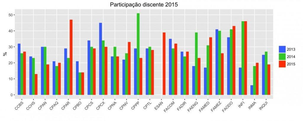 III. DESENVOLVIMENTO A representação gráfica da participação de toda a comunidade da UFMS está presente nas Figuras 1, 3 e 5.