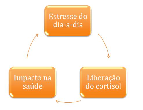 RELORA DIMINUI A COMPULSÃO ALIMENTAR E ANSIEDADE CAUSADAS PELO ESTRESSE Acontecimentos comuns do dia-a-dia, o aumento do número de informações e a necessidade de realizar muitas atividades no menor