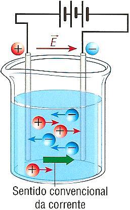 positiva, ou seja, o sentido que estas partículas positivas têm no campo eléctrico, E.