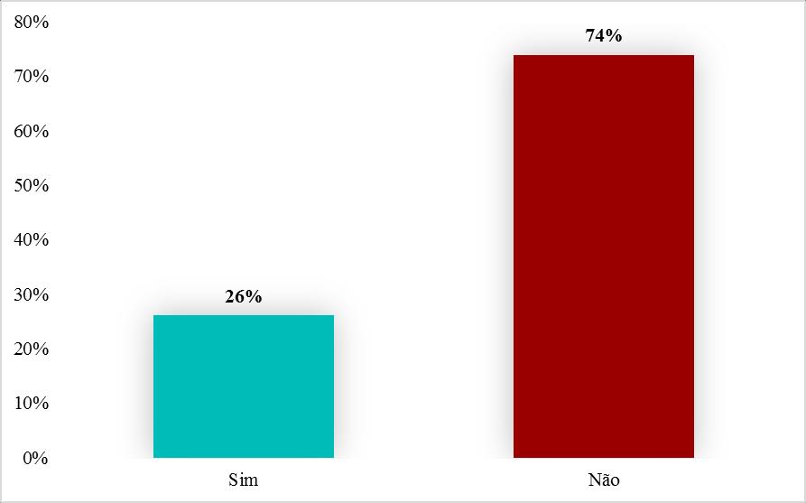 plantas medicinais e fitoterápicos são a mesma coisa, cerca de 74% dos alunos responderam que não (Figura 2).