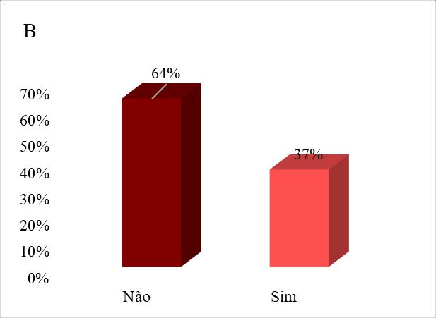 Figura 5 - Distribuição dos alunos que já participaram de eventos sobre fitoterapia (A) e que tem interesse em participar de eventos sobre fitoterapia (B) (n=211).