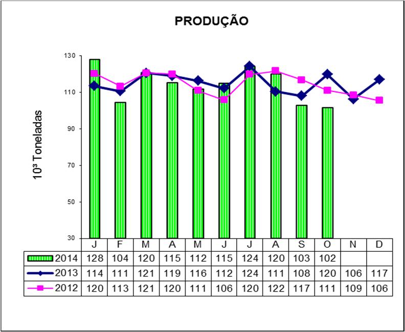 5. Soda Cáustica Líquida - Indicadores Acumulado SODA CÁUSTICA Janeiro/Outubro Variação % INDICADORES 2013 2014 No ano 1.Produção 1.155.973 1.142.907 (1,1) 2. Uso Cativo 126.191 116.631 (7,6) 3.