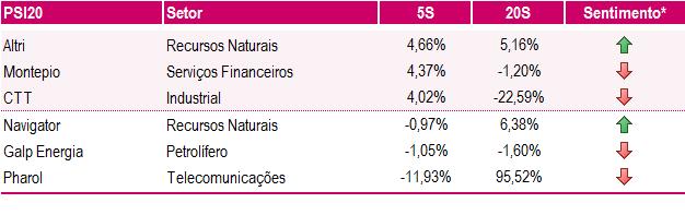 Na Zona Euro, os dados de crescimento económico indicaram-nos uma revisão em baixa no 4º trimestre.