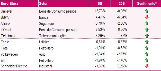 Os preços do barril de petróleo continuam com sentimento limitado perante o aumento da produção norte-americana, ainda que a OPEP tenha revisto em alta as projeções para a procura da