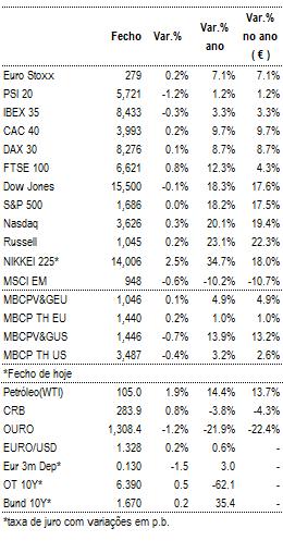 do 2º trimestre hoje depois de mercado EUROPA Societe Generale mais que duplicou nos lucros do segundo trimestre GDF Suez reportou uma queda de 26% no lucro do primeiro