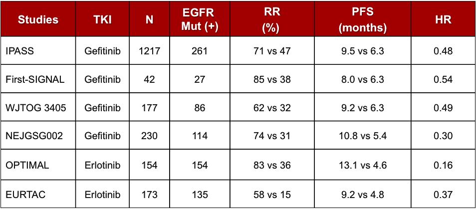 Estudos Randomizados com EGFR TKI em Primeira Linha CPNPC Mok, et al. NEJM 2009; Lee, et al. WCLC 200; Mitsudomi, et al.