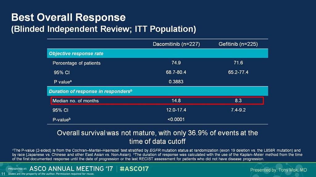 Best Overall Response <br />(Blinded Independent Review; ITT Population) A taxa