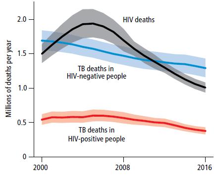 Mortes por TB, AIDS, e TB-HIV 1,3