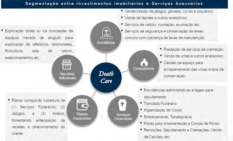 O setor de Death Care Industry, apesar de ter crescido ainda é extremamente segmentado e pode ser dividido em dois nichos: (i) setor funerário ou serviços funerários, basicamente composto por