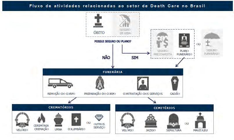 O setor de Cuidados com a Morte segue um fluxograma que atinge várias outras indústrias: Fonte: Gestora Principais Grupos do Setor de Death Care No Brasil As empresas e grupos privados do setor de