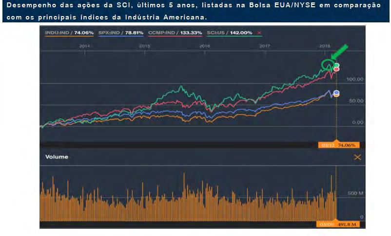 Fonte: Bloomberg Legenda INDU:IND Dow Jones Industrial Average Index SPX-IND S&P 500 Index CCMP:IND Nasdaq Composite Index SCI:US Service Corporation International POLÍTICA DE DISTRIBUIÇÃO DE