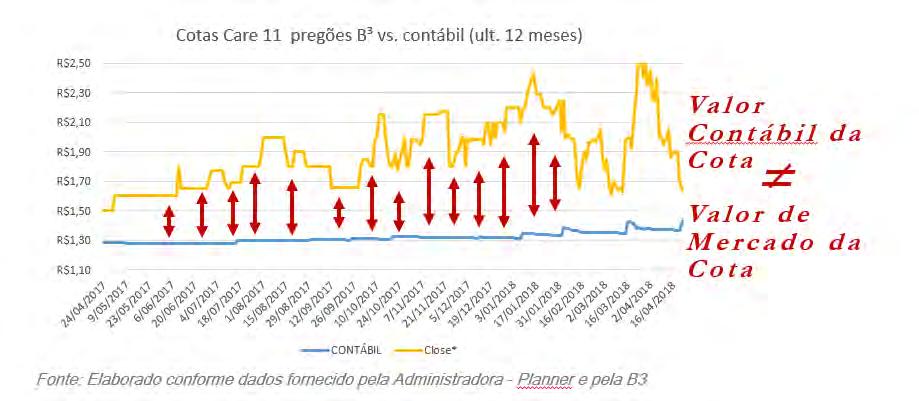 Gráfico do Histórico de Cotas Diário (Quantidade de Cotas + Valor da Cota Contábil) O Gráfico abaixo mostra a variação contábil dos ativos da carteira do Fundo.