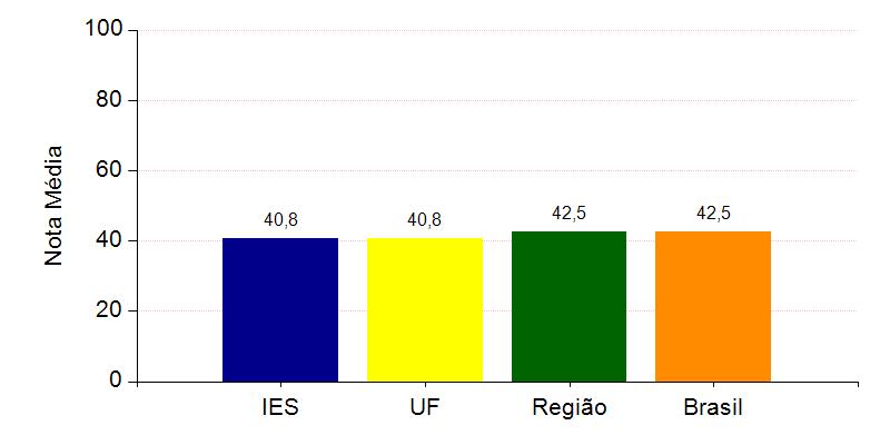 FILOSOFIA (BACHARELADO) Pode-se observar pelo gráfico que, no Componente de Formação Geral, a nota dos concluintes na foi 68,3, na UF 68,3, na Grande Região 68,5 e no 56,9.