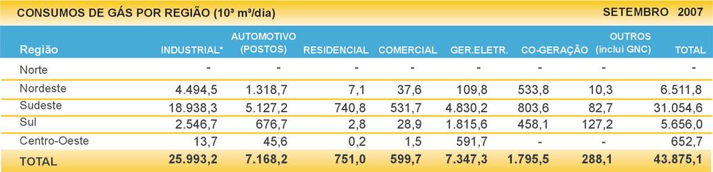 ABEGÁS Evolução do consumo