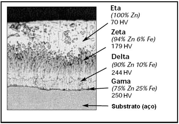 Figura 1. Cortes das camadas de galvanização [adaptado de 14]. A Figura 1 apresenta próximo ao nome de cada camada sua dureza respectiva, expressa em Hv (dureza Vickers).