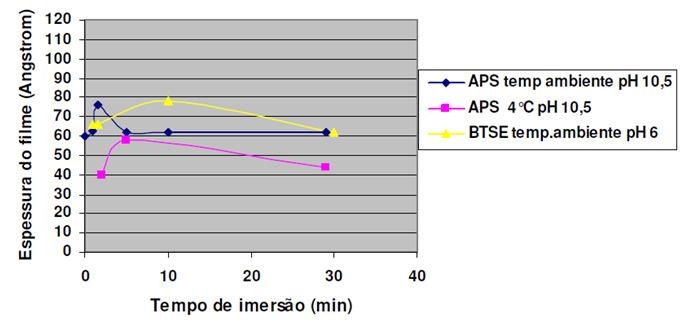 Figura 10. Efeito do tempo de imersão da amostra na espessura do filme em diferentes silanos [adaptado de 65]