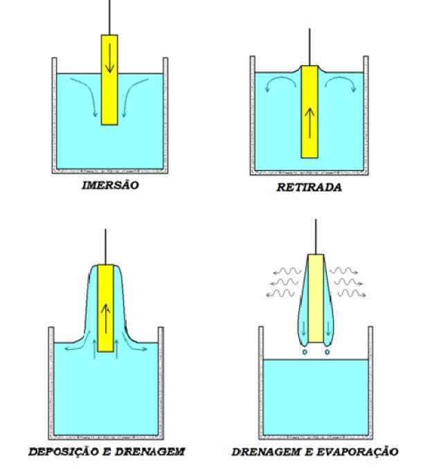 Para a obtenção das camadas dos filmes no processo sol-gel em substratos específicos, várias técnicas são utilizadas, como por exemplo: dip-coating, spin coating e spray coating.